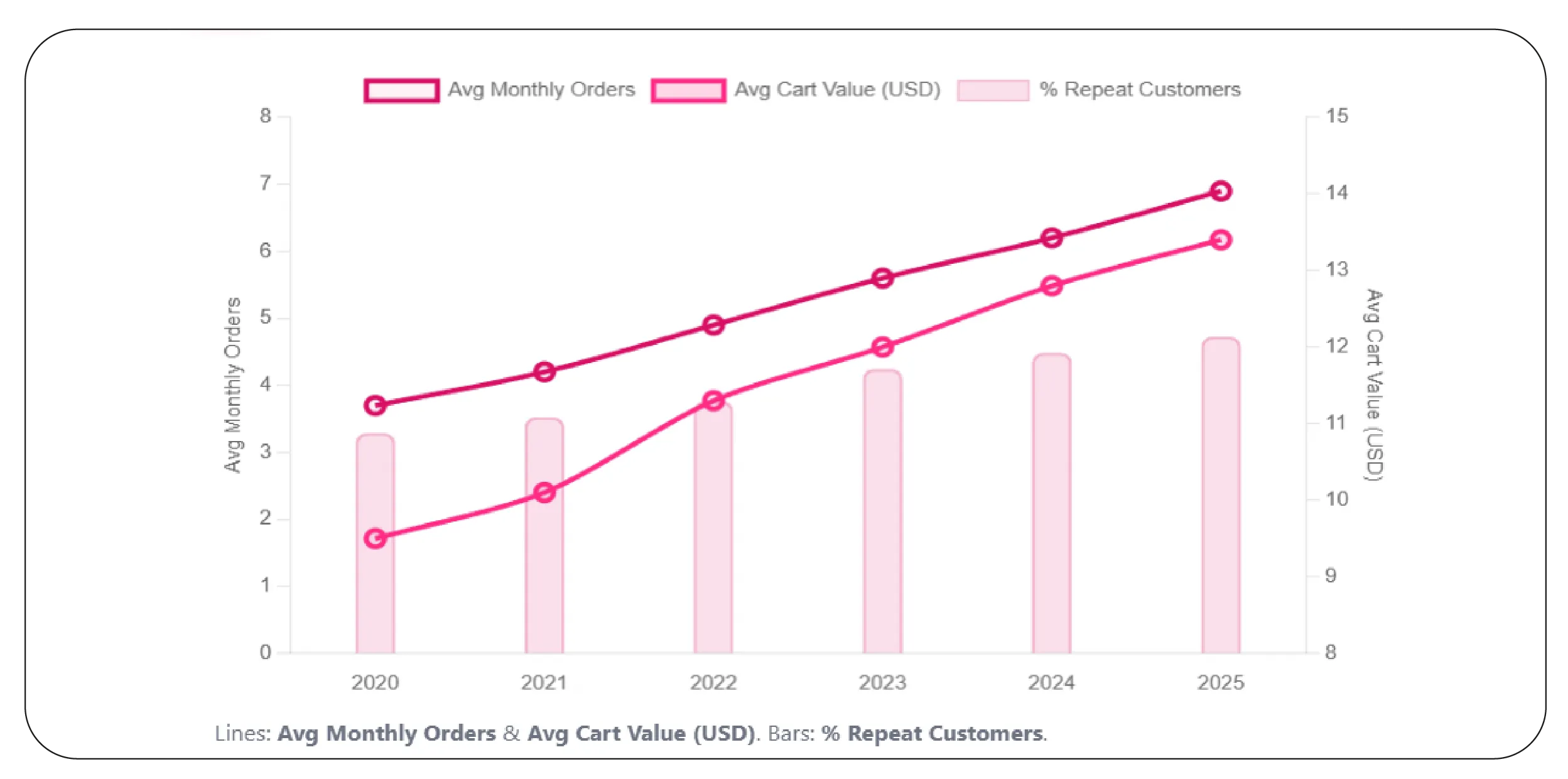 Understanding Behavioural Shifts Across Customer Segments